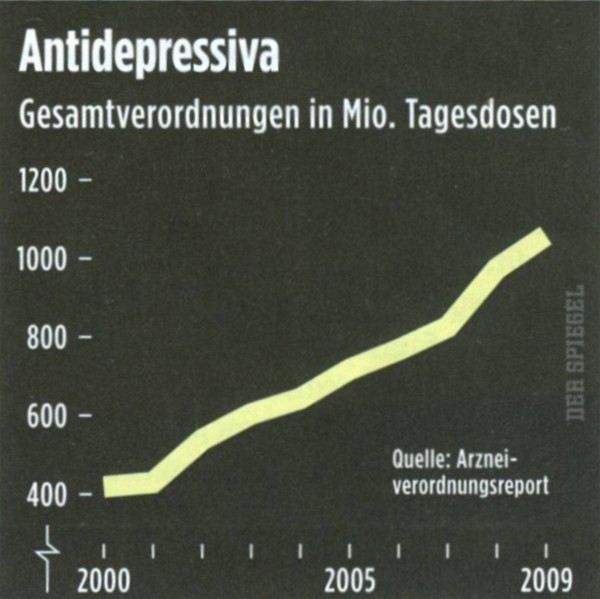 antidepresiva pedpisy